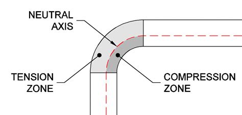 neutral axis in sheet metal